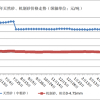 漲價！湖北：7月天然砂約103元/噸、機制砂70.6元/噸、碎石約70元/噸